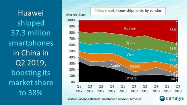 Huawei market share rises to 38% as China smartphone market declines: Canalys