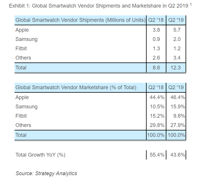 Apple Watch Dominates Growing Smartwatch Market