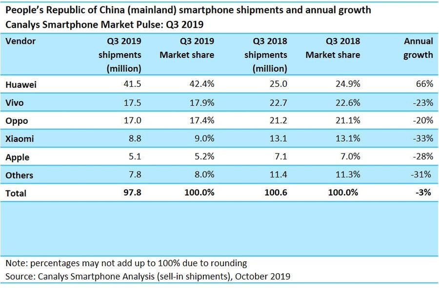 Global smartphone market hits 380mn units in Q3